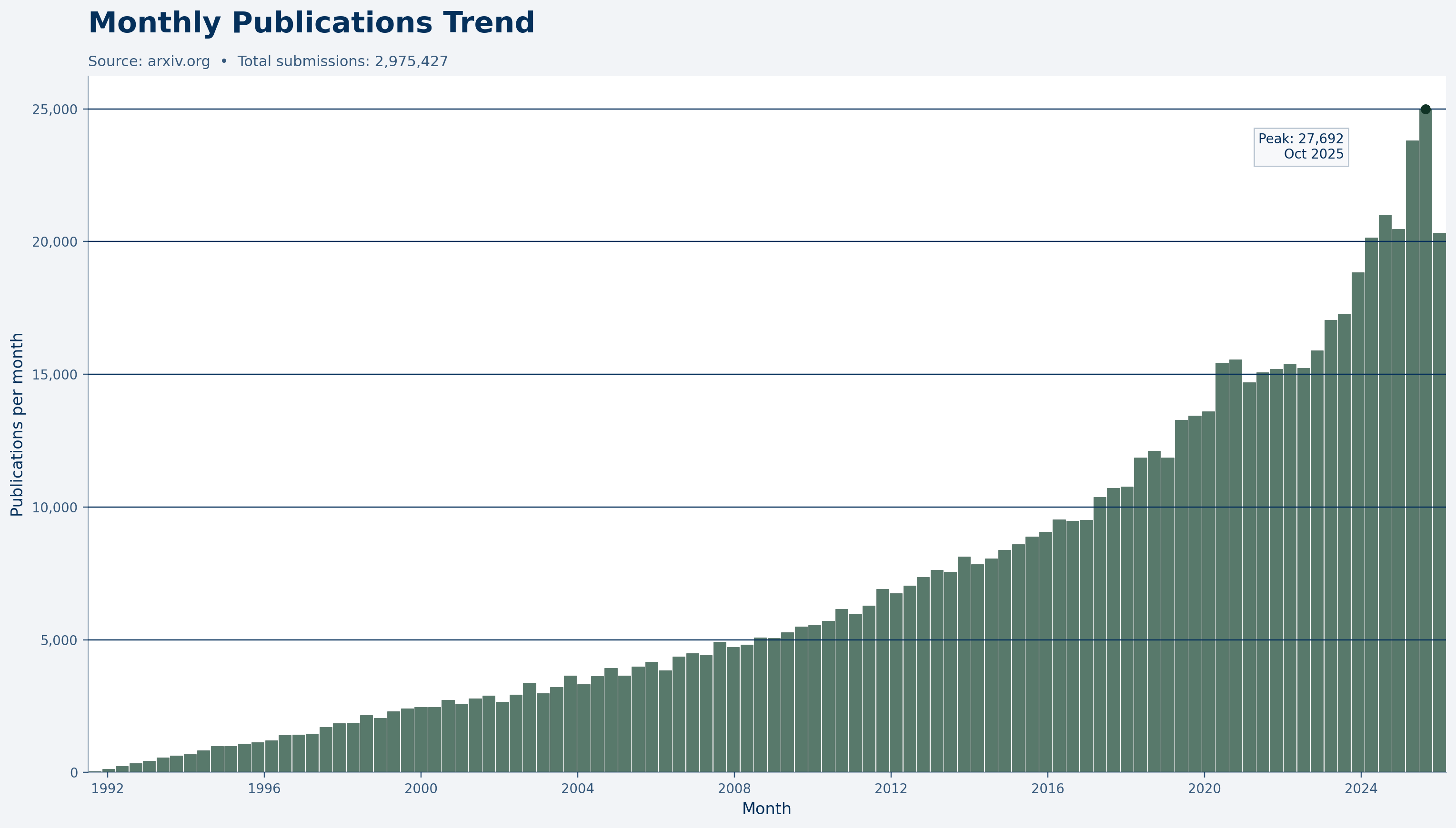 Monthly arXiv submissions growth